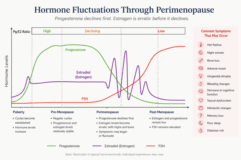 Chart showing estrogen fluctuations and earlier progesterone decline throughout perimenopause and into menopause.