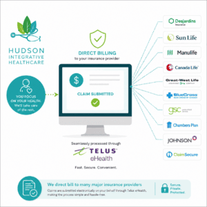 Hudson Integrative Healthcare direct billing infographic showing electronic insurance claim submission through TELUS eHealth to many major insurance providers.