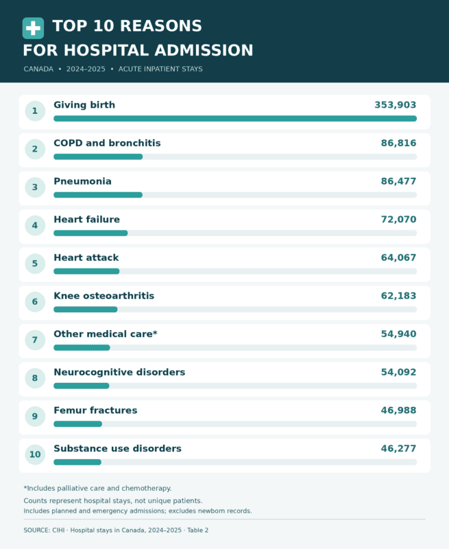 Top ten reasons for hospital admission in Canada in 2024–2025, led by childbirth, COPD and bronchitis, pneumonia, heart failure and heart attack.