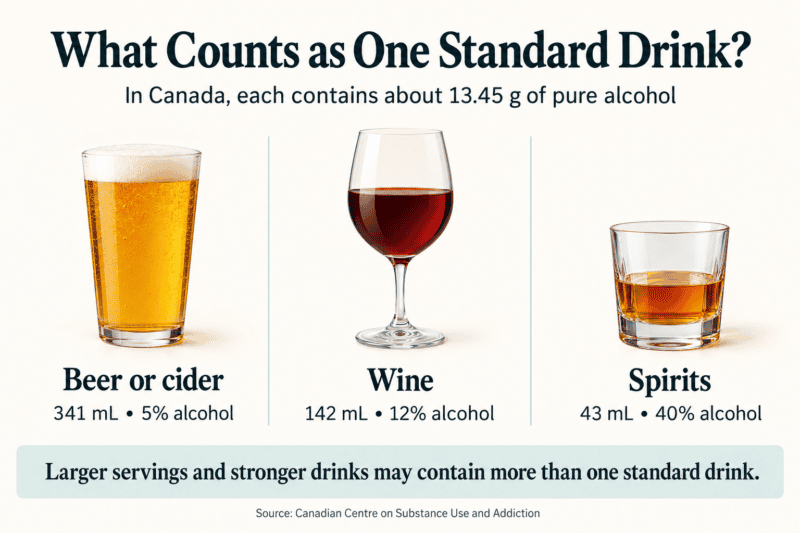Canadian standard drink sizes: 341 mL beer or cider at 5% alcohol, 142 mL wine at 12%, or 43 mL spirits at 40%.